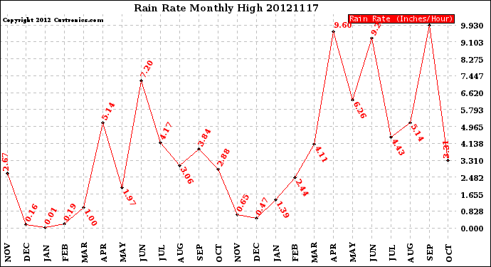 Milwaukee Weather Rain Rate<br>Monthly High