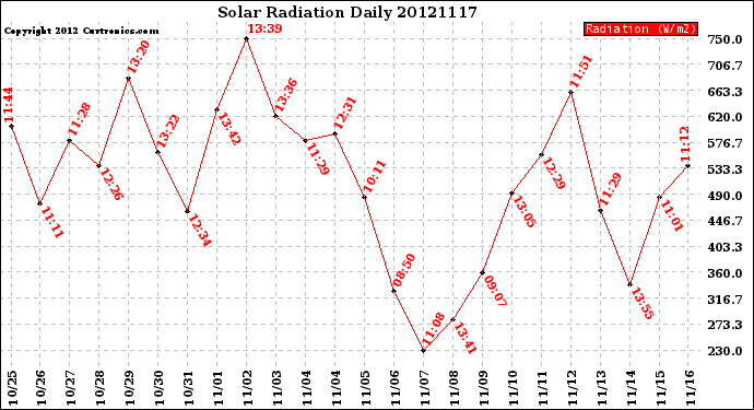 Milwaukee Weather Solar Radiation<br>Daily