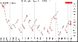 Milwaukee Weather THSW Index<br>Daily High