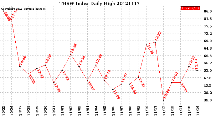 Milwaukee Weather THSW Index<br>Daily High