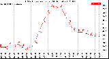 Milwaukee Weather THSW Index<br>per Hour<br>(24 Hours)