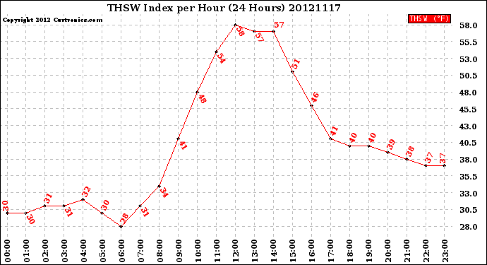 Milwaukee Weather THSW Index<br>per Hour<br>(24 Hours)