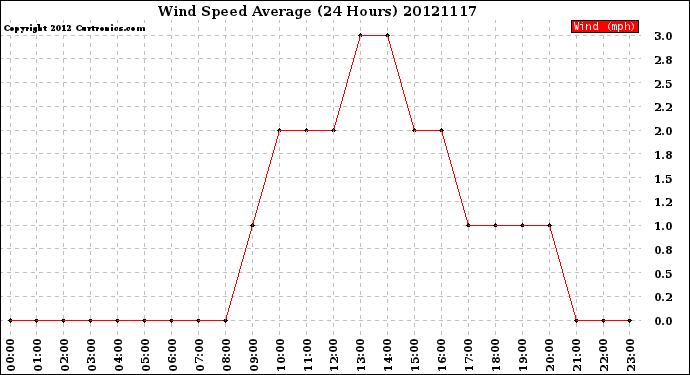 Milwaukee Weather Wind Speed<br>Average<br>(24 Hours)