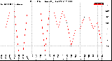 Milwaukee Weather Wind Direction<br>(By Day)