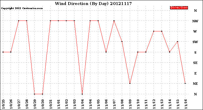 Milwaukee Weather Wind Direction<br>(By Day)