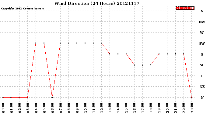 Milwaukee Weather Wind Direction<br>(24 Hours)