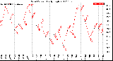 Milwaukee Weather Wind Speed<br>Daily High