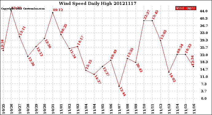 Milwaukee Weather Wind Speed<br>Daily High