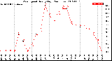 Milwaukee Weather Wind Speed<br>Hourly High<br>(24 Hours)