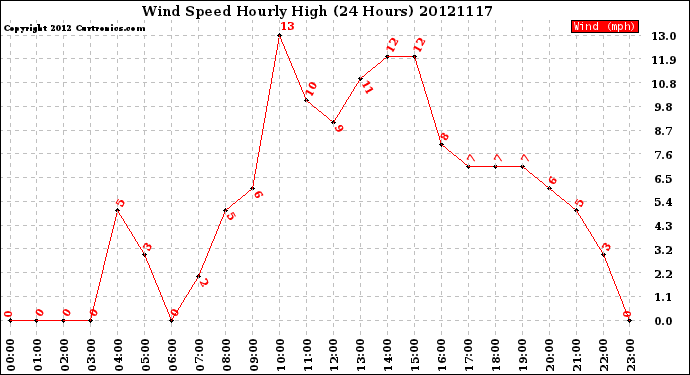 Milwaukee Weather Wind Speed<br>Hourly High<br>(24 Hours)