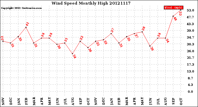 Milwaukee Weather Wind Speed<br>Monthly High