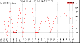 Milwaukee Weather Wind Direction<br>Daily High