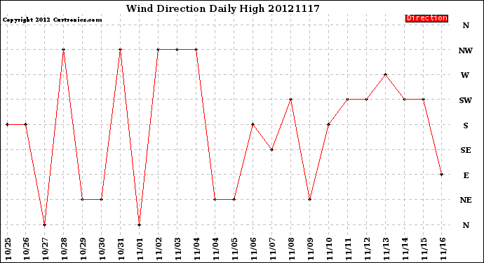 Milwaukee Weather Wind Direction<br>Daily High