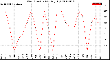 Milwaukee Weather Wind Direction<br>Monthly High