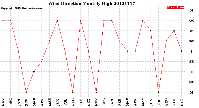 Milwaukee Weather Wind Direction<br>Monthly High