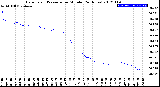 Milwaukee Weather Barometric Pressure<br>per Minute<br>(24 Hours)