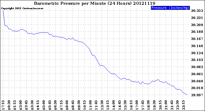 Milwaukee Weather Barometric Pressure<br>per Minute<br>(24 Hours)