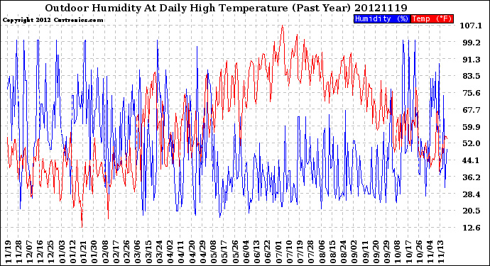 Milwaukee Weather Outdoor Humidity<br>At Daily High<br>Temperature<br>(Past Year)