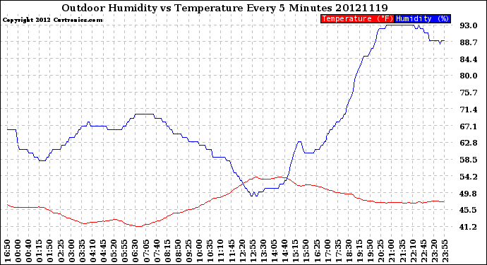 Milwaukee Weather Outdoor Humidity<br>vs Temperature<br>Every 5 Minutes