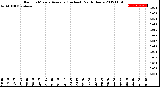 Milwaukee Weather Rain<br>15 Minute Average<br>(Inches)<br>Past 6 Hours