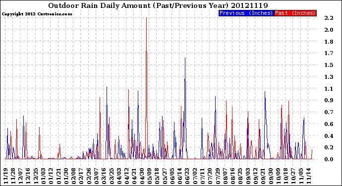 Milwaukee Weather Outdoor Rain<br>Daily Amount<br>(Past/Previous Year)