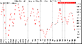 Milwaukee Weather Solar Radiation<br>Avg per Day W/m2/minute