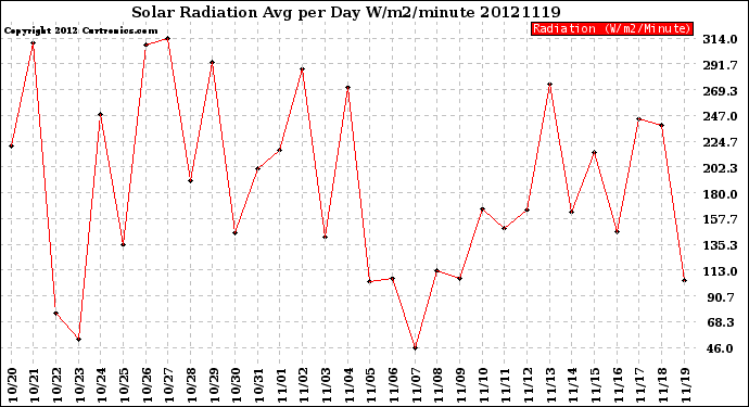 Milwaukee Weather Solar Radiation<br>Avg per Day W/m2/minute