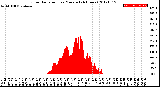 Milwaukee Weather Solar Radiation<br>per Minute<br>(24 Hours)