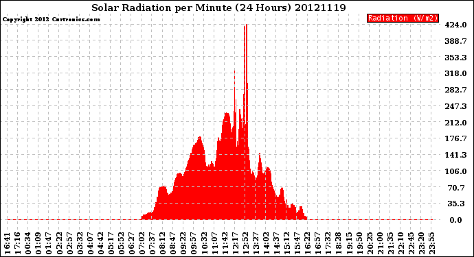 Milwaukee Weather Solar Radiation<br>per Minute<br>(24 Hours)