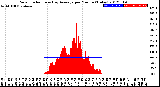 Milwaukee Weather Solar Radiation<br>& Day Average<br>per Minute<br>(Today)