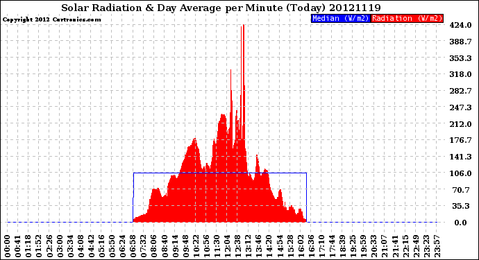 Milwaukee Weather Solar Radiation<br>& Day Average<br>per Minute<br>(Today)