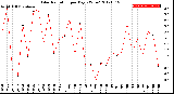 Milwaukee Weather Solar Radiation<br>per Day KW/m2