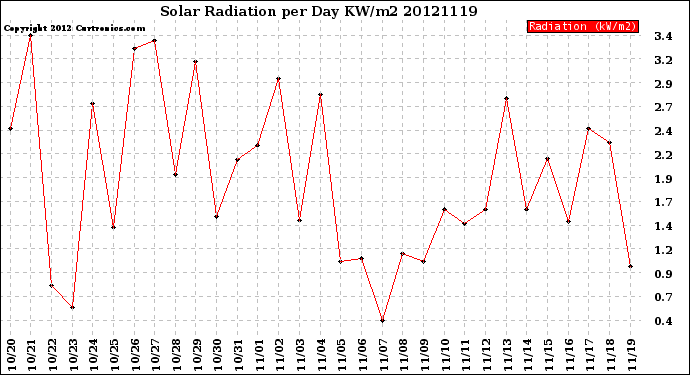 Milwaukee Weather Solar Radiation<br>per Day KW/m2