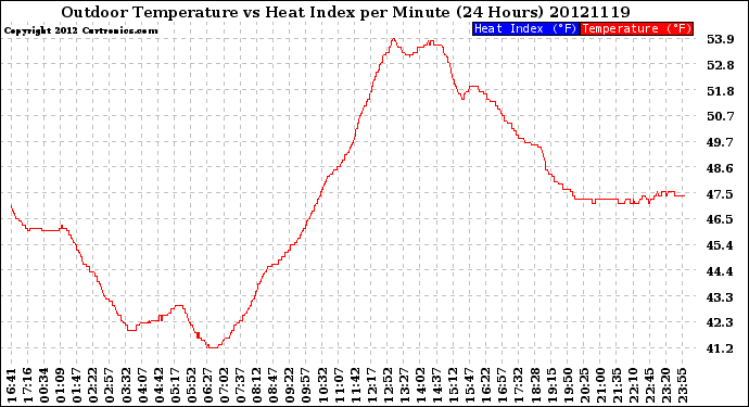 Milwaukee Weather Outdoor Temperature<br>vs Heat Index<br>per Minute<br>(24 Hours)