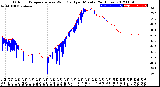 Milwaukee Weather Outdoor Temperature<br>vs Wind Chill<br>per Minute<br>(24 Hours)