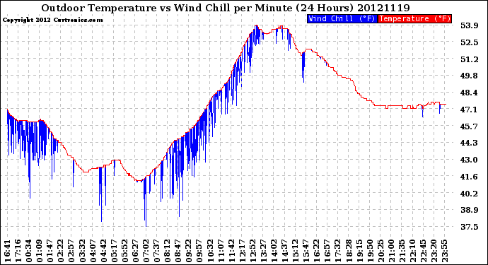 Milwaukee Weather Outdoor Temperature<br>vs Wind Chill<br>per Minute<br>(24 Hours)