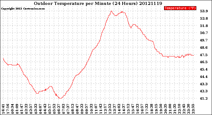 Milwaukee Weather Outdoor Temperature<br>per Minute<br>(24 Hours)