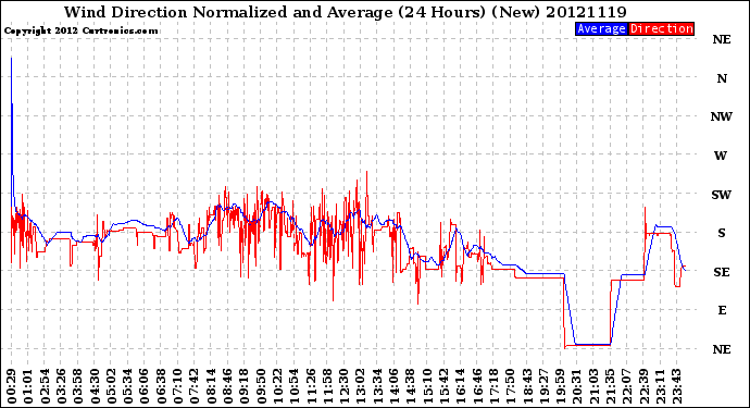 Milwaukee Weather Wind Direction<br>Normalized and Average<br>(24 Hours) (New)