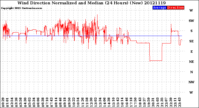 Milwaukee Weather Wind Direction<br>Normalized and Median<br>(24 Hours) (New)