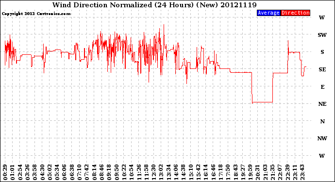 Milwaukee Weather Wind Direction<br>Normalized<br>(24 Hours) (New)