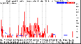 Milwaukee Weather Wind Speed<br>Actual and Average<br>by Minute<br>(24 Hours) (New)