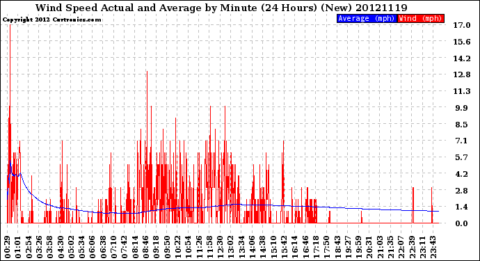 Milwaukee Weather Wind Speed<br>Actual and Average<br>by Minute<br>(24 Hours) (New)