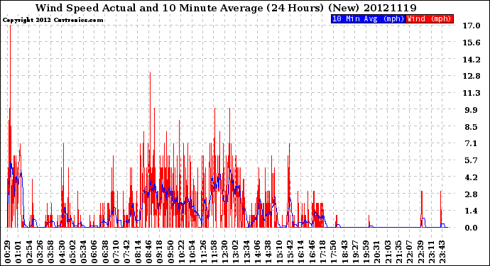 Milwaukee Weather Wind Speed<br>Actual and 10 Minute<br>Average<br>(24 Hours) (New)