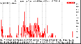 Milwaukee Weather Wind Speed<br>by Minute<br>(24 Hours) (New)