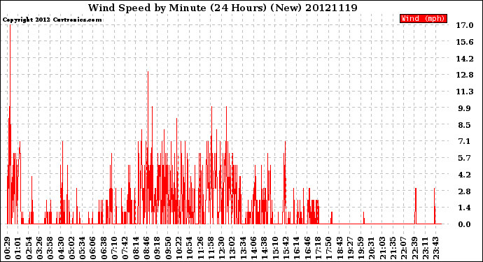 Milwaukee Weather Wind Speed<br>by Minute<br>(24 Hours) (New)