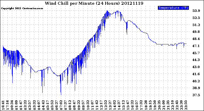 Milwaukee Weather Wind Chill<br>per Minute<br>(24 Hours)