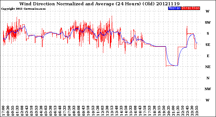 Milwaukee Weather Wind Direction<br>Normalized and Average<br>(24 Hours) (Old)