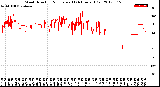 Milwaukee Weather Wind Direction<br>Normalized<br>(24 Hours) (Old)