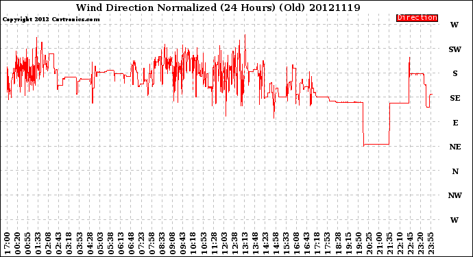 Milwaukee Weather Wind Direction<br>Normalized<br>(24 Hours) (Old)