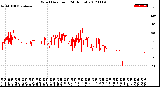 Milwaukee Weather Wind Direction<br>(24 Hours)